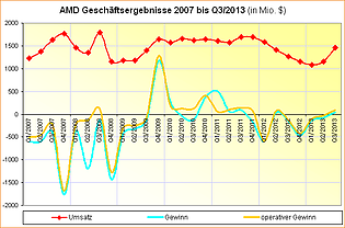 AMD Geschäftsergebnisse 2007 bis Q3/2013